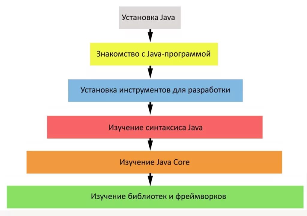 Как изучить язык программирования Ява. Последовательность изучения java. План обучения java программиста. Схема изучения java.