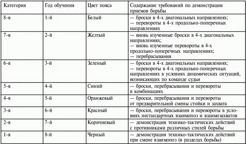 Нормативы разрядов по греко-римской борьбе. Таблица разрядов по греко римской борьбе. Разряды в греко-римской борьбе. Нормативы по греко римской борьбе. Наибольшее число спортивных титулов в россии