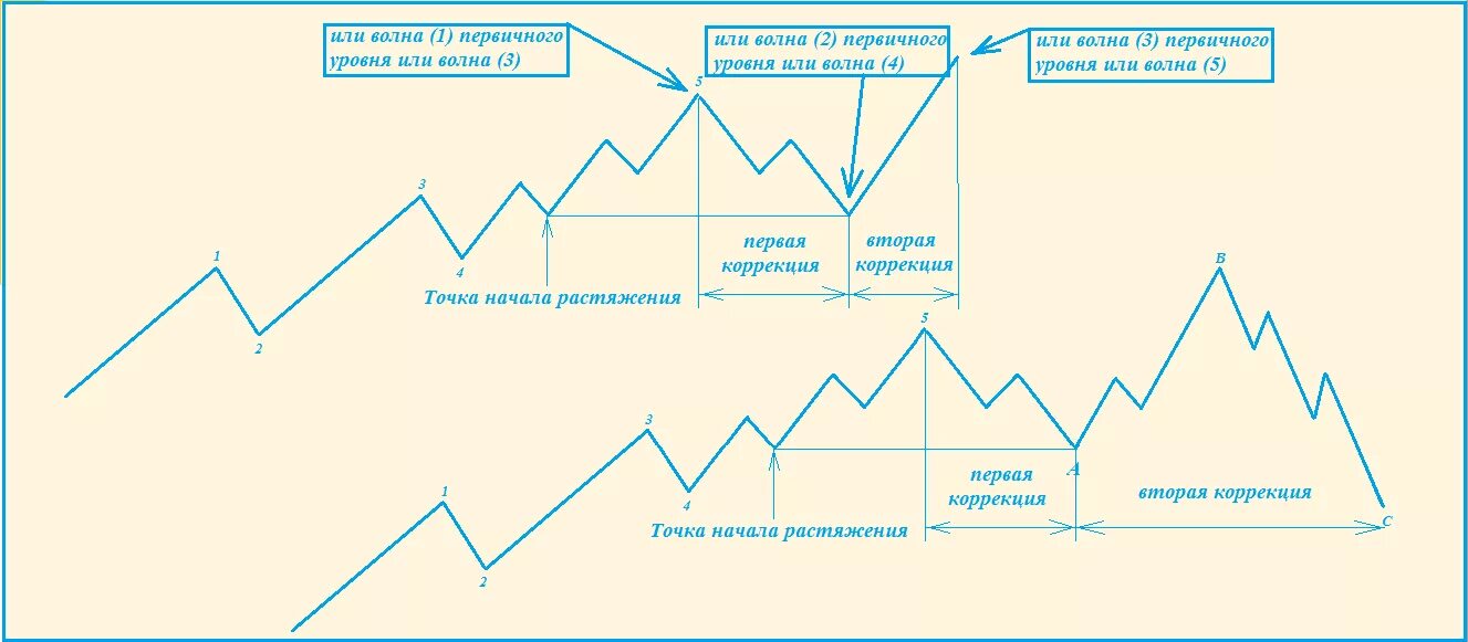 Теория 3 волны. 5 Волн Эллиотта на графике. Волновая теория Эллиотта коррекция. Волна коррекции треугольникэлиота. Волны Эллиота 1 волна.