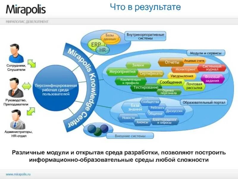 Ответы на тест цифровая образовательная среда. Виртуальная среда обучения. схема дистанционного образования. структура дистанционного обучения. модель дистанционного образования в школе.