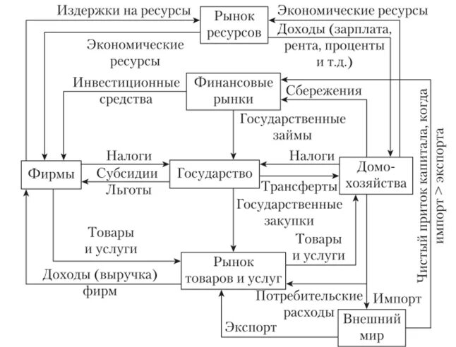 Модель круговых потоков расходов и доходов. Макроэкономическая модель круговых потоков. Модель круговых потоков в открытой экономике. Логическая модель круговых потоков. Открытая модели экономики