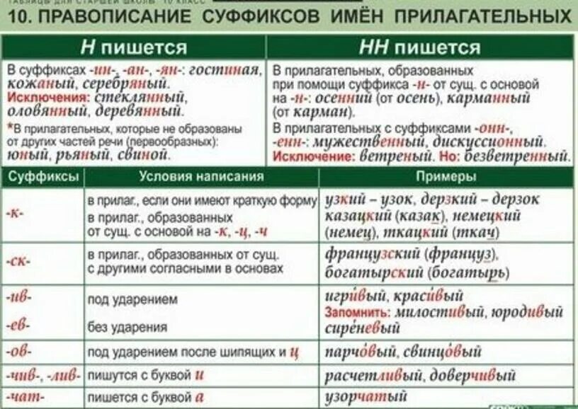 Со следующим как пишется. Правописание суффиксов имен прилагательных таблица. Правописание суффиксов существительных и прилагательных таблица. Правописание суффиксов имен прилагательных таблица ЕГЭ. Правописание суффиксов прилагательных 11 класс таблица.