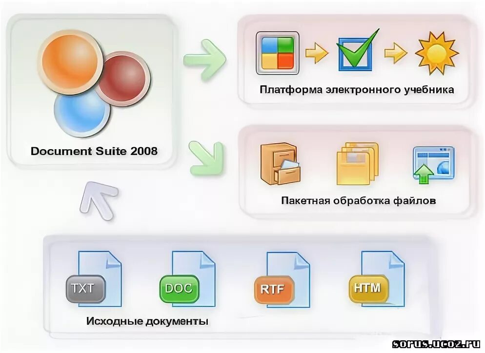 Офис суите. Document suite. Document flow. Officesuite documents. Modern document editor.