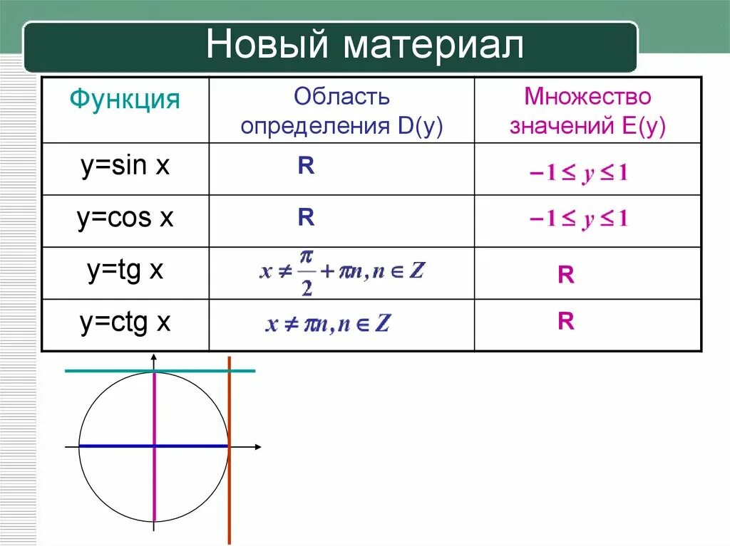 Sin область определения и значения. Область определения тригонометрических функций. область значения функции тригонометрических функций. область определения и множество значений тригонометрических функций. тригонометрия область определения и множество значений функции.