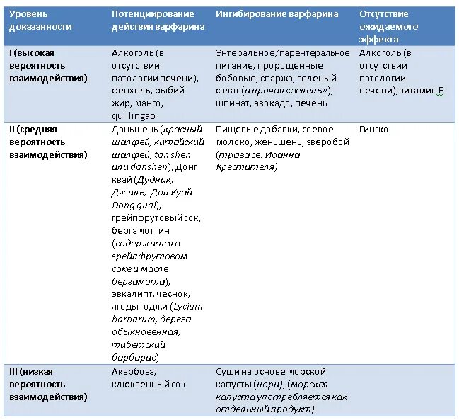 Взаимодействие с варфарином. Диета при варфарине. Варфариновая диета таблица. Продукты при приеме варфарина. Варфарин запрещенные продукты