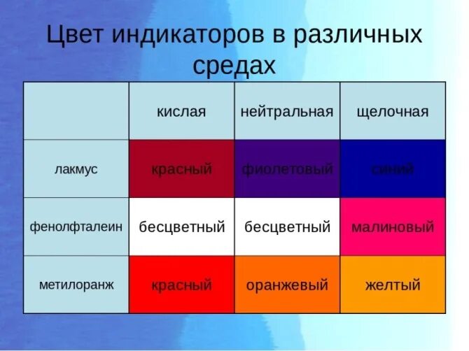 В какой среде проявляют. Окраски индикатора в щелочной и кислотной среде. ГАЗ окрашивающий Лакмус в красный цвет. Индикаторы фенолфталеин метилоранж Лакмус. Лакмус в кислой среде цвет.