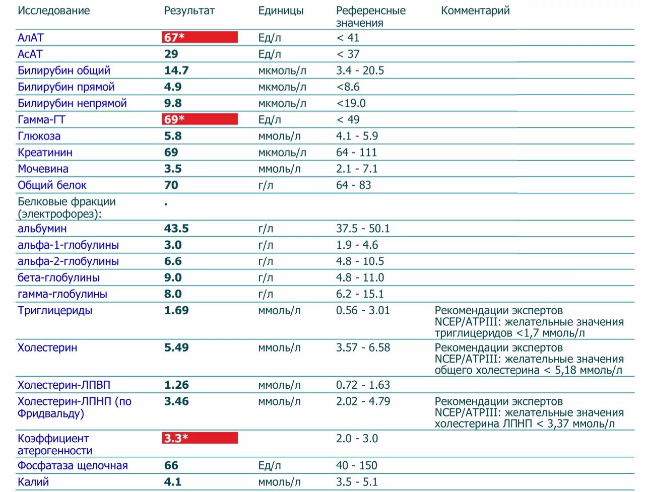 В анализе крови повышены холестерин. ГГТ анализ крови норма. Печеночные показатели биохимического анализа крови гамма-ГТ. Показатели биохимии крови гамма ГТ норма. Таблица нормы анализа крови у женщин 65 лет.