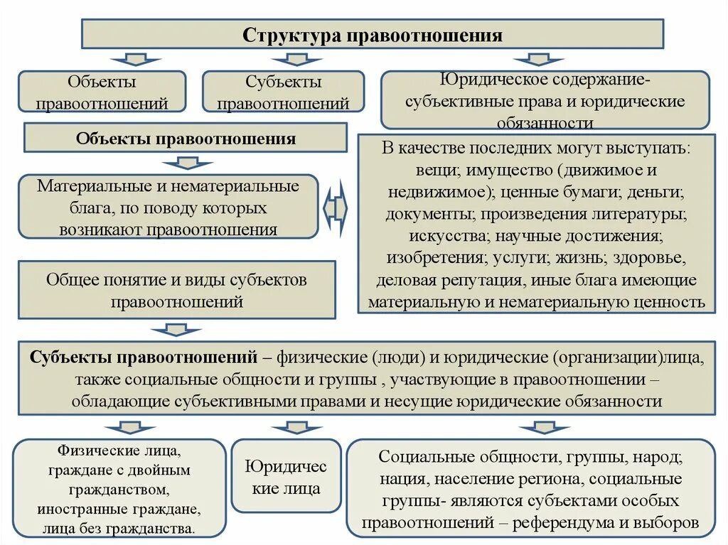 Структура правоотношений. Структура правоотношений объекты правоотношений. Субъекты правоотношений схема. Группы субъектов правоотношений.