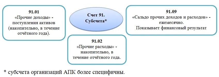 Субсчета 91 счета бухгалтерского учета. Проводки 91 счета бухгалтерского учета. План счетов бухгалтерского учета 91 счет. Структура счета 91 Прочие доходы и расходы.