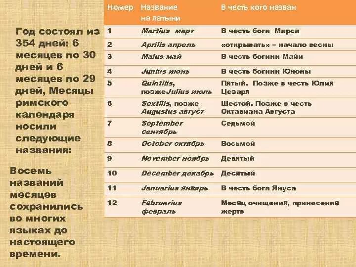 В честь кого названы месяцы. Месяцы по латыни. В честь кого названы месяца года. Названия месяцев в честь кого. Сокращения на латыни