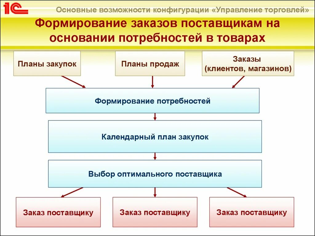 План формирования отдела продаж. План формирования отдела. Реализация планирования. Суть процедуры формирования плана продаж. Формы управления торговлей