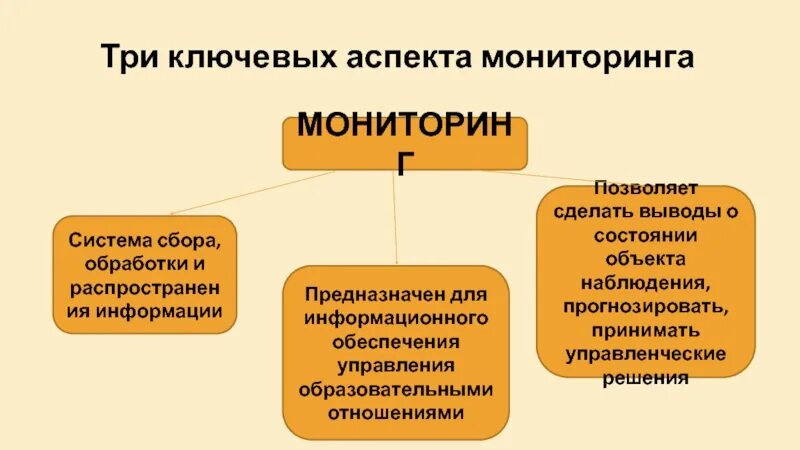 Аспекты мониторинга. Один из аспектов педагогического мониторинга. выберите один из аспектов педагогического мониторинга. педагогический аспект мониторинга в образовании. аспекты мониторинга в педагогической деятельности.