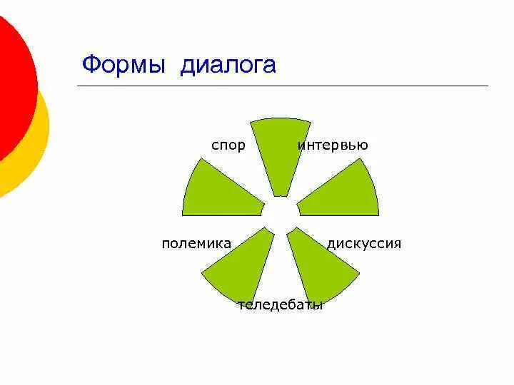 Диалогическая форма речи 2 класс. Формы диалога. Формы диалогов. Основные формы диалога. Схема формы диалога.