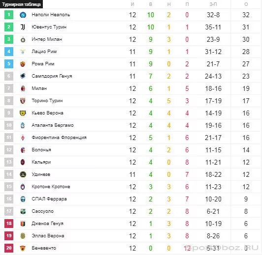 юве турнирная таблица. локомотив ростов турнирная таблица. номер легиона таблица. наполи турнирная таблица.