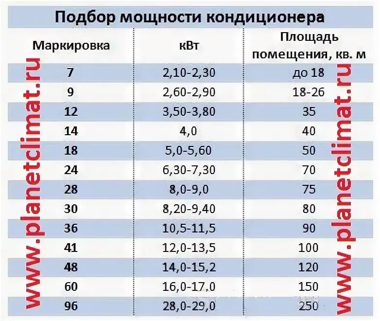 Как выбрать кондиционер для дома по площади. Как подобрать кондиционер по площади.