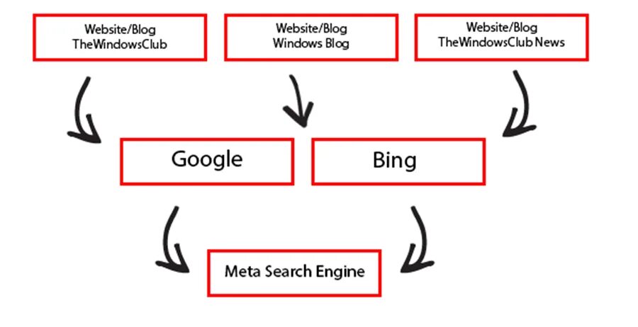 Мета поисков. Meta-search engines. Meta (Поисковая система). МЕТА Поисковая система. Metasearch.