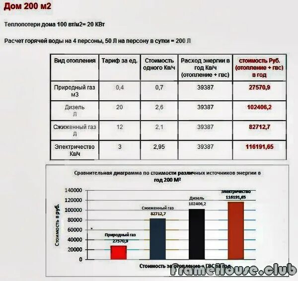 Сравнение стоимости отопления дома по видам топлива. Стоимость отопления. Сколько отапливать дом электричеством. Отопление газом и электричеством сравнение. Расход газа на отопление дома 150 м2.