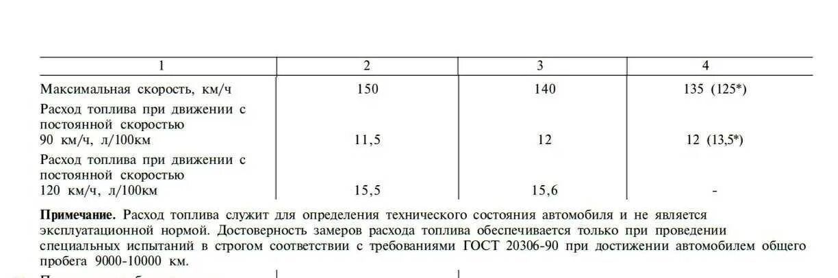 Расход уаз буханка 409. Норма расхода УАЗ Патриот бензин. УАЗ-390995 расход топлива на 100 км. Норма расхода ГСМ УАЗ Патриот. УАЗ Буханка расход топлива на 100.