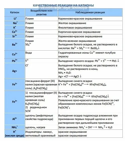 Качественные реакции на катионы и анионы. Качественные реакции на ионы и катионы. Таблица по химии качественные реакции на катионы и анионы. Качественные реакции ЕГЭ химия таблица. Качественные реакции в неорганической