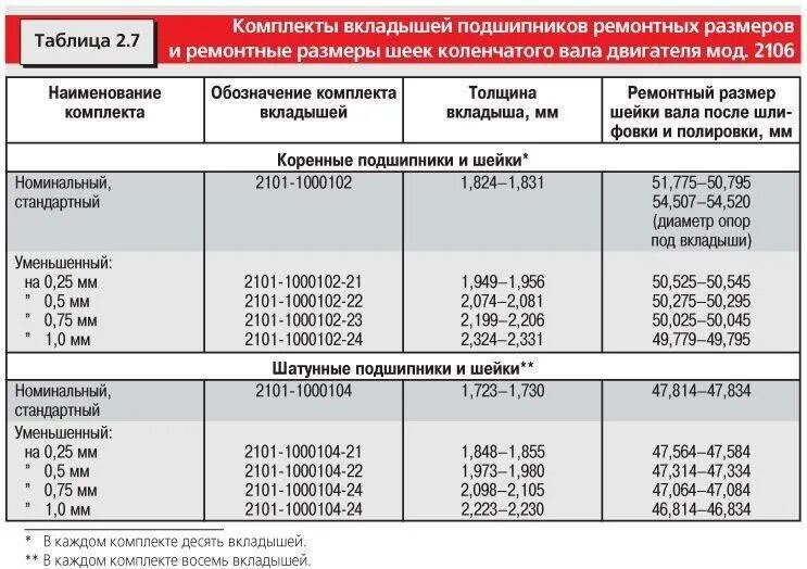 Ремонтные размеры валов. Толщина шатунных шеек ВАЗ 2106. Таблица размеров шеек коленвала ВАЗ 2106. Ремонтный размер шатунных вкладышей 2109. Таблица ремонтных размеров коренных шеек коленвала.