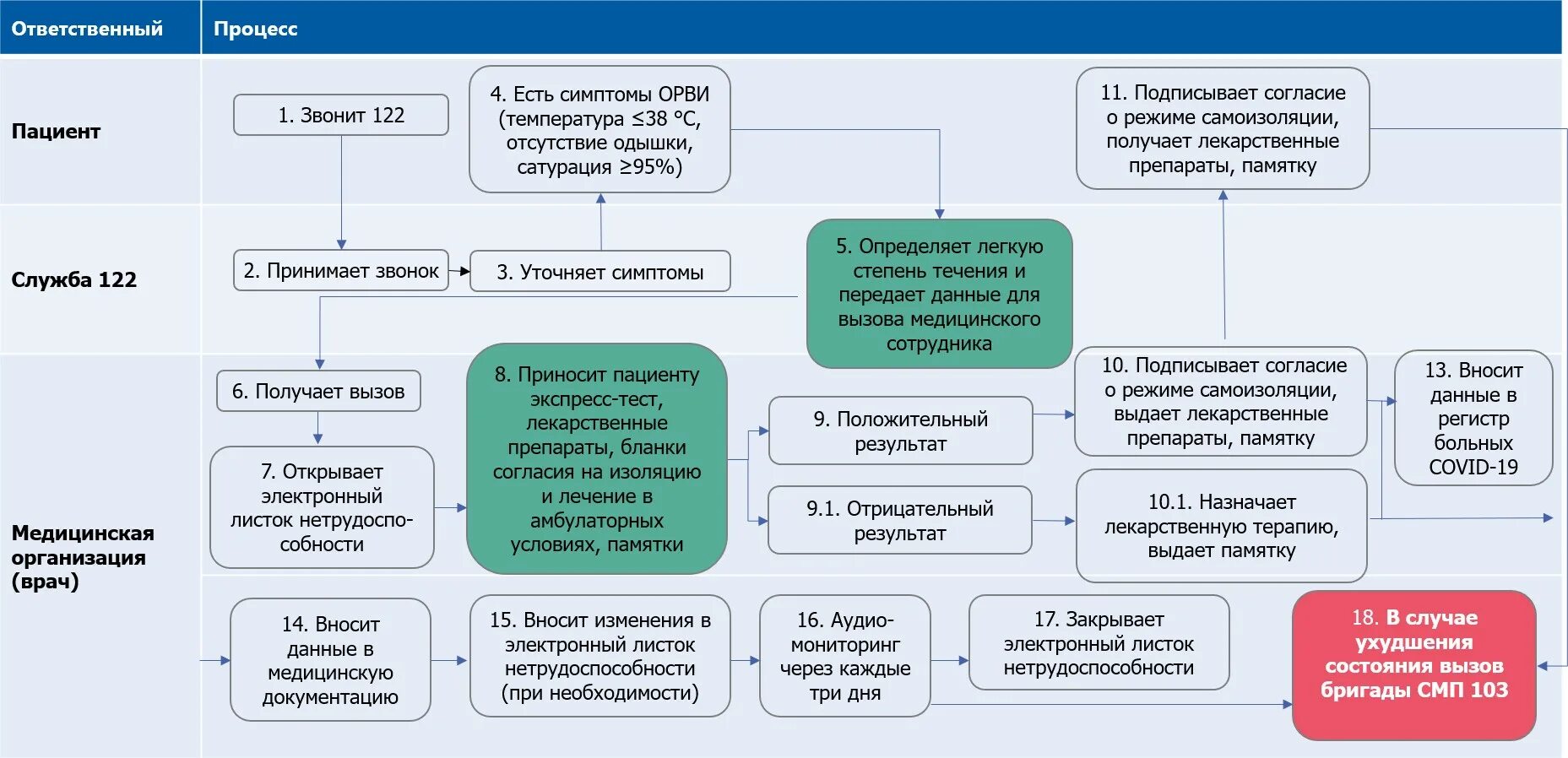 Схема лечения коронавирусной инфекции. Организация медицинской помощи пациентам с Covid-19. Маршрутизация больных с ОРВИ И гриппом. Тактика ведения пациента с гриппом и ОРВИ В амбулаторных условиях.