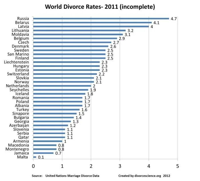 Статистика разводов в мире по странам. Статистика по разводам в мире по странам. Расторжение брака статистика по странам. Статистика разводов в мире по странам 2020.