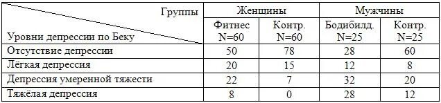 Тест на процент депрессии