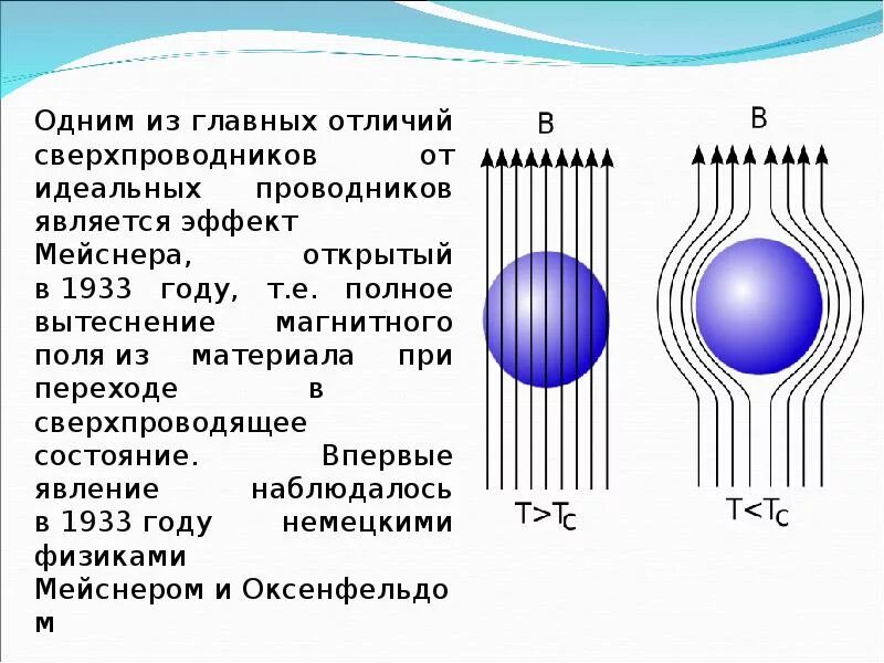 Идеальный проводник тока. Эффект Мейснера в сверхпроводниках. Принцип действия сверхпроводимости. Сверхпроводники принцип действия. Сверхпроводимость формула физика.