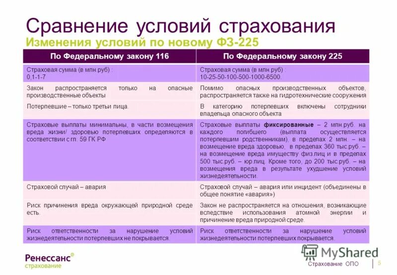 Страхование опасных производственных объектов. Сравнение условий страхования имущества. Виды опасных объектов страхования. Страхование опо риски. В случае изменения обстоятельств