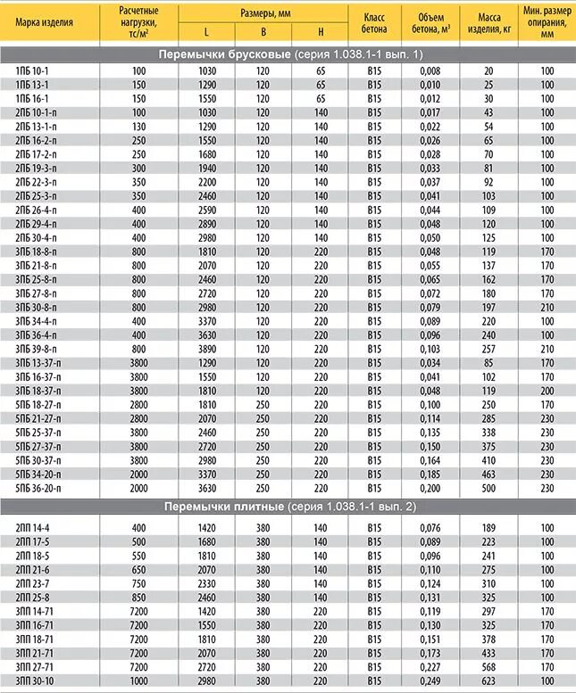 Ж Б перемычки таблица. Сортамент ж/б перемычек. Перемычки брусковые железобетонные таблица. Бетонные Размеры перемычки Размеры.