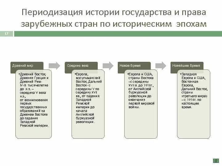 Тест истории зарубежных стран