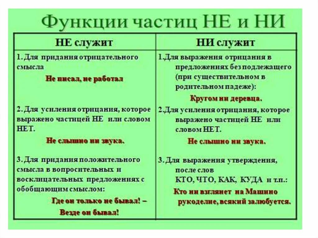 Отрицательные частицы не и ни. Отрицательные частицы в русском языке. Отрицательные частицы в русском языке 7 класс. Правописание частиц не и ни. Глагола используя частицу не