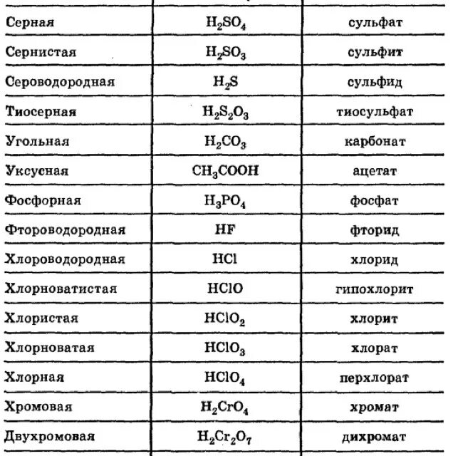 Кислотный остаток натрия. Основания в химии список с формулами и названиями. Основания в химии таблица с формулами и названиями. Кислоты. Формулы всех веществ в химии.