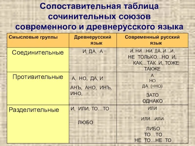 Сочинительные и противительные Союзы таблица. Таблицасочинительных союзов. Сочинительные Союзы таблица. Группы сочинительных союзов таблица. Градационные союзы