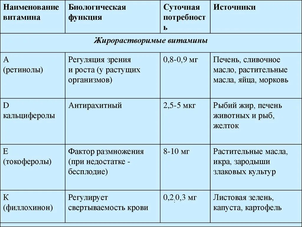 Биологическая ценность витаминов. Биологические функции витаминов. Биологическое значение витаминов. Витамины классификация биологическая роль. Витамин в 1 функции