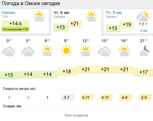 Погода в омске сейчас по часам