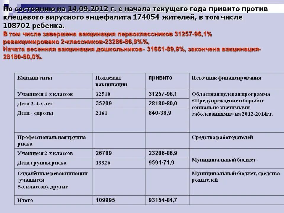 Прививка от клеща детям со скольки лет