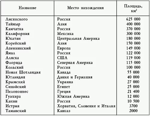 Примеры полуостровов в россии. Самые крупные острова список. Острова названия список.