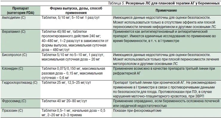 Для чего назначают беременным таблетки