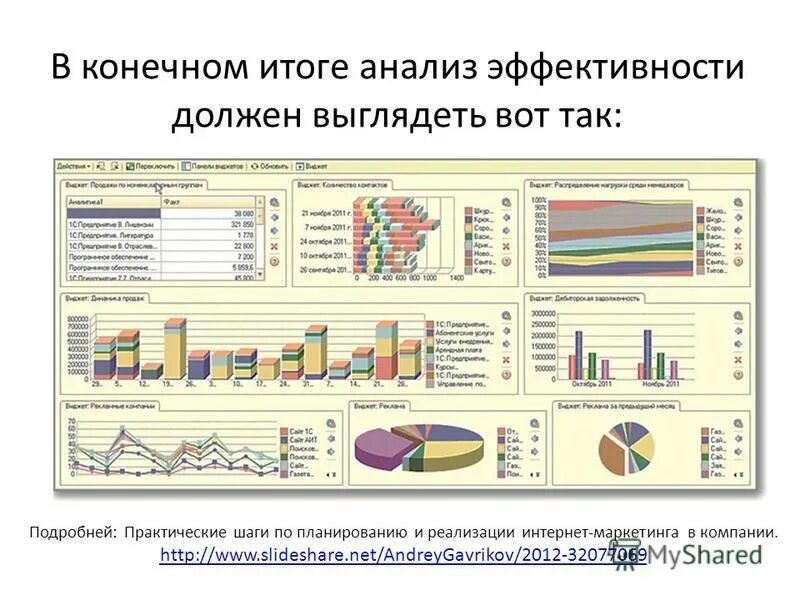 Анализ эффективности группы