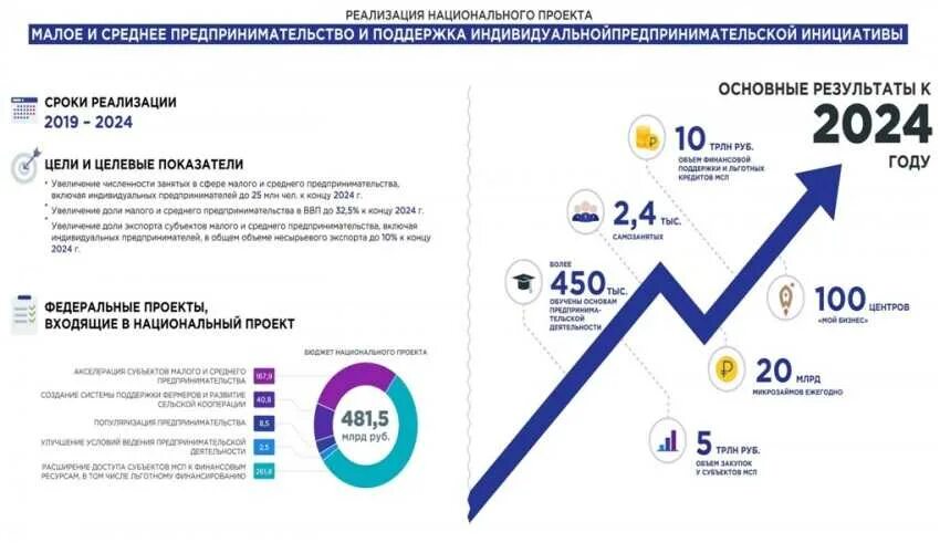 Национальный проект Малое и среднее предпринимательство. Реализация нацпроекта Малое и среднее предпринимательство. Реализация национальных проектов. Национальные проекты России.