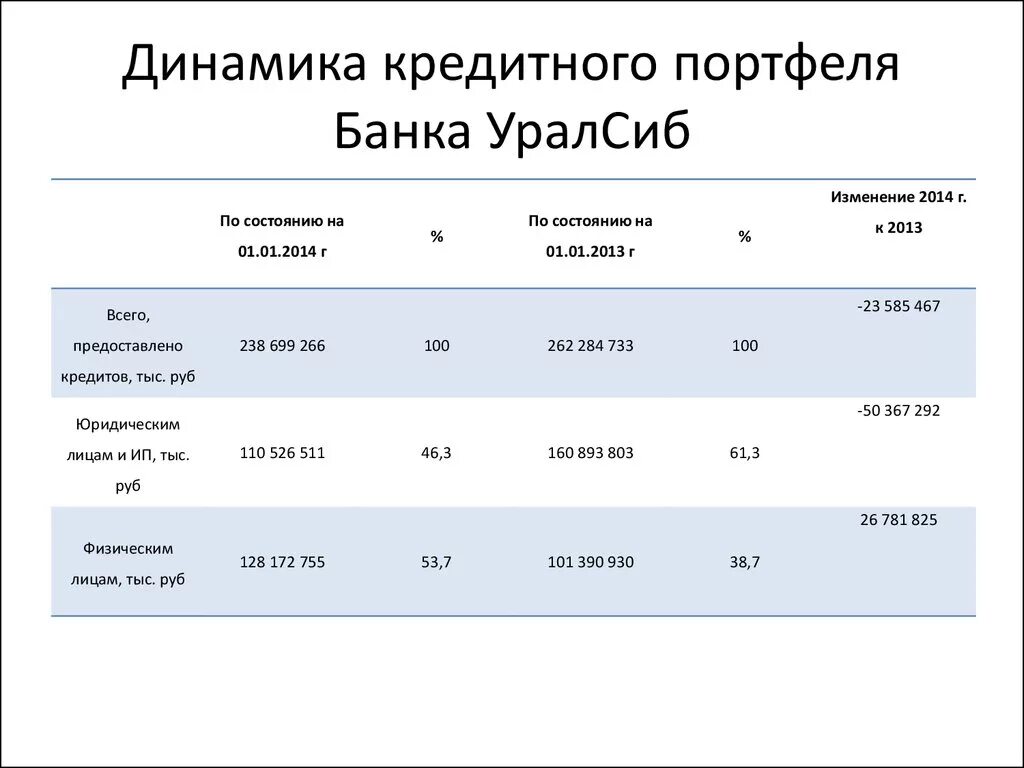 Качество кредитного портфеля банка. Анализ качества кредитного портфеля банка. Динамика кредитного портфеля банка. Кредитный портфель УРАЛСИБ банка. Таблицы по кредитному портфелю.