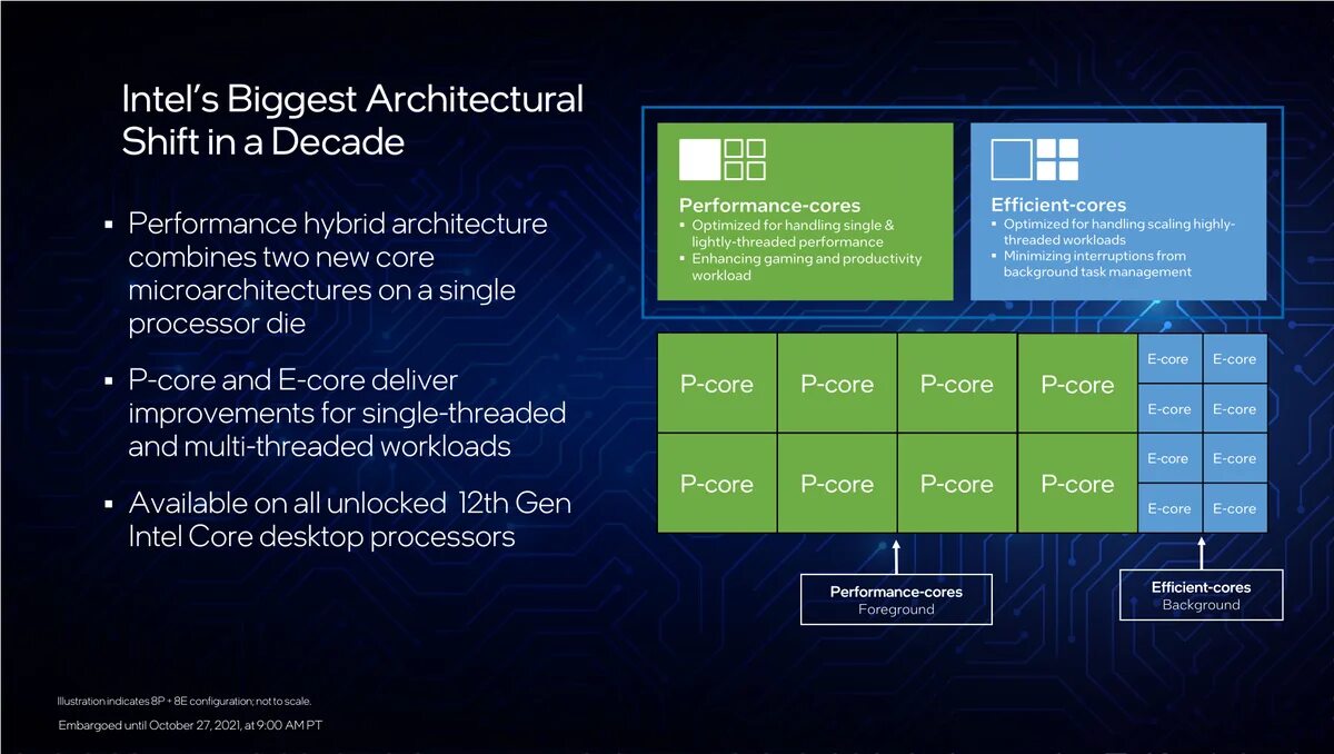 Intel Core 12th Gen. Процессоры Интел 12 поколения. Процессоры Интел Alder Lake архитектура. Архитектура процессора Intel 12 поколения.