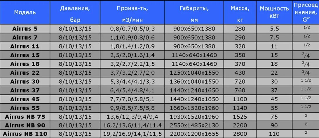 Производительность воздуха компрессора. Параметры винтовых компрессоров воздушных. Технические характеристики компрессора. Производительность воздушного компрессора. Параметры воздушного компрессора.