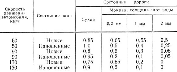 Коэффициент сцепления дороги. Коэффициент продольного сцепления шины. Коэффициент сцепления шин таблица. Коэффициент продольного сцепления колеса автомобиля с покрытием. Коэффициент сцепления резины с дорогой.