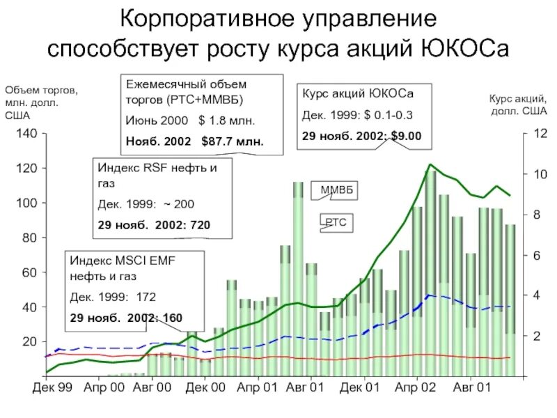 Изменение курса акции. Акции юкоса график. акции компании юкос.
