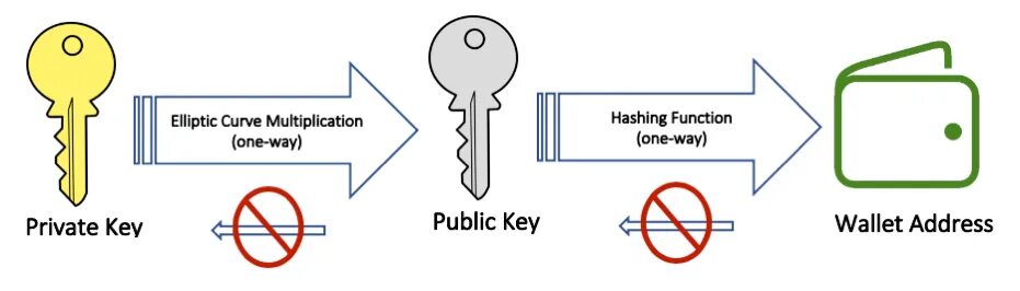 Публичный ключ. Public Key private Key. Public private Key encryption. Считыватель крипто ключей.