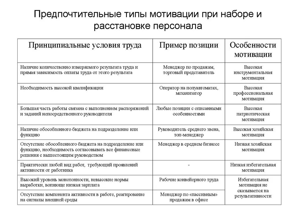 Типы мотивации сотрудников таблица. Типы трудовой мотивации. Виды мотивации. Виды мотивации таблица. Анализ стимулирования персонала.