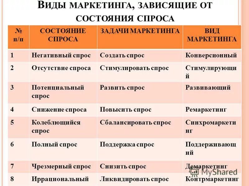 Примеры состояний спроса. Состояние спроса и типы маркетинга. Виды спроса в маркетинге. Задачи негативного спроса маркетинг. Виды маркетинга примеры