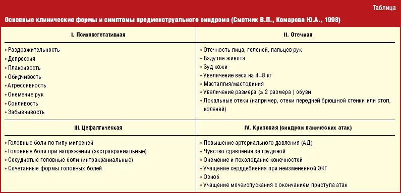 Различие симптомов ПМС от беременности. Клинические формы предменструального синдрома. Симптомы предстоящих месячных. Клинические проявления предменструального синдрома.